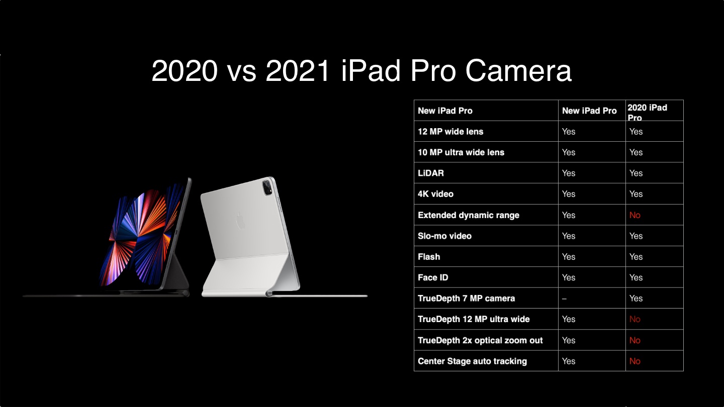 2021 iPad Pro vs 2020 iPad Pro Performance 