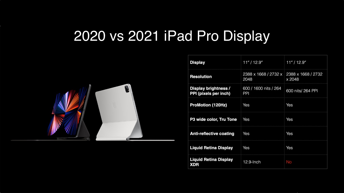 2021 iPad Pro vs 2020 iPad Pro Performance 