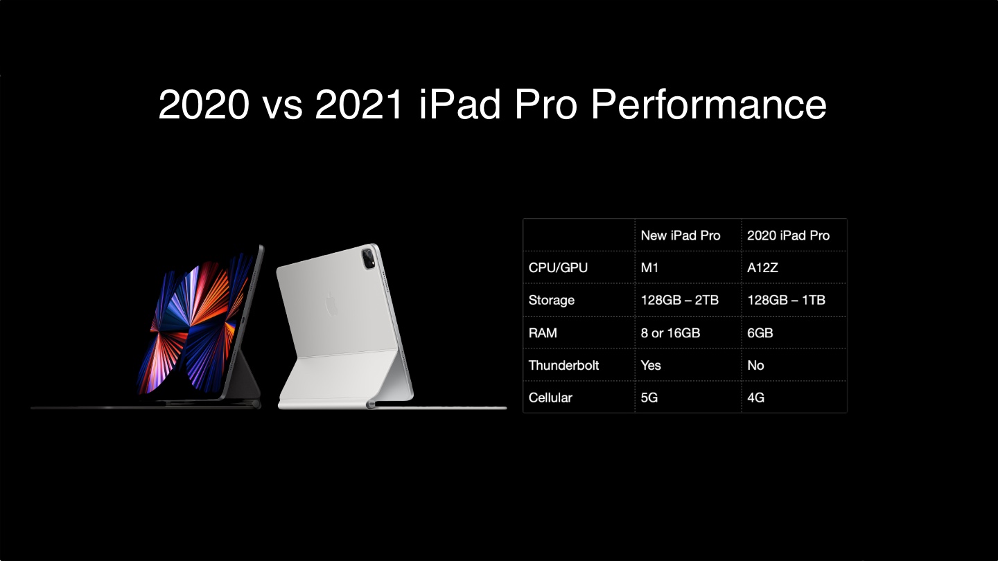 2021 iPad Pro vs 2020 iPad Pro Performance 