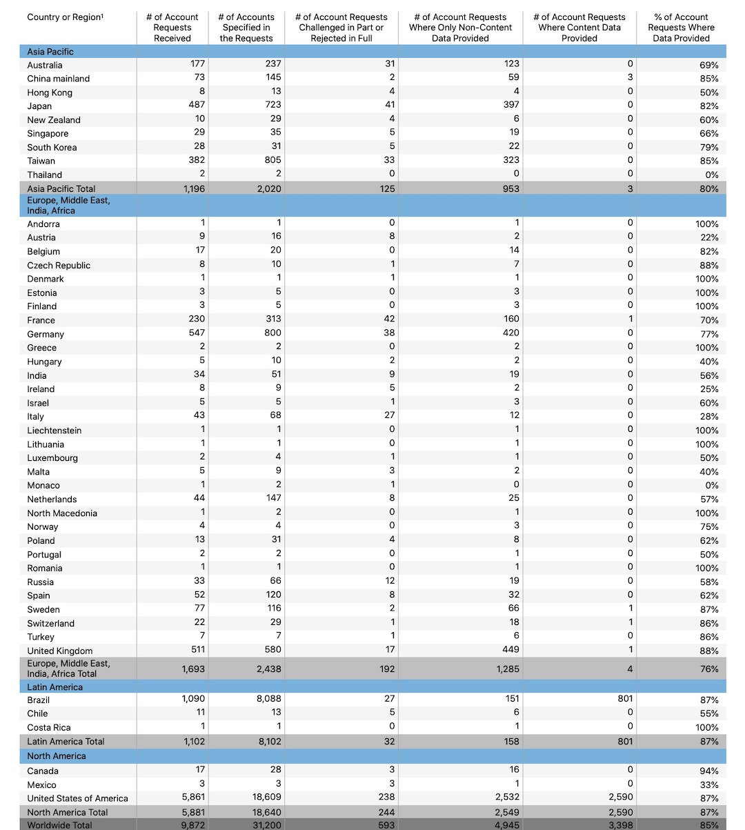 Apple Transparency Report Decrease in Govt Device Requests