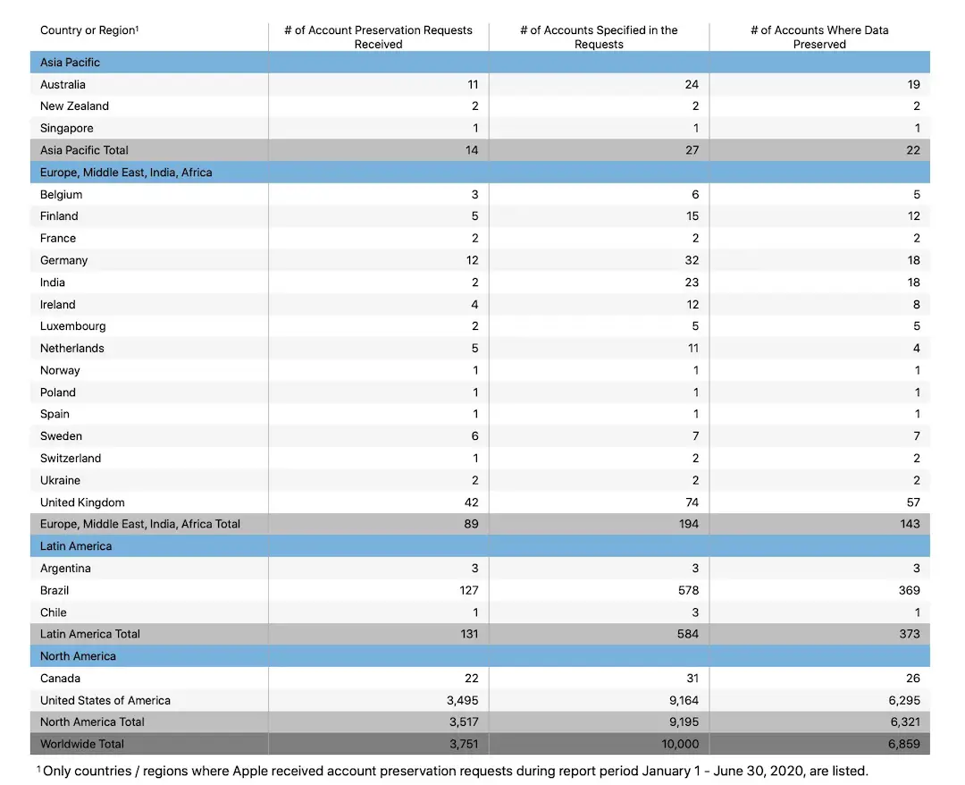 Apple Transparency Report Decrease in Govt Device Requests