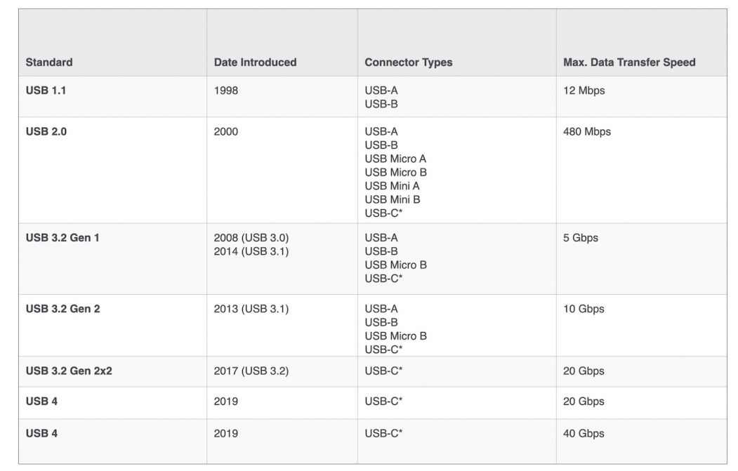 USB Port Types and Speeds Compared