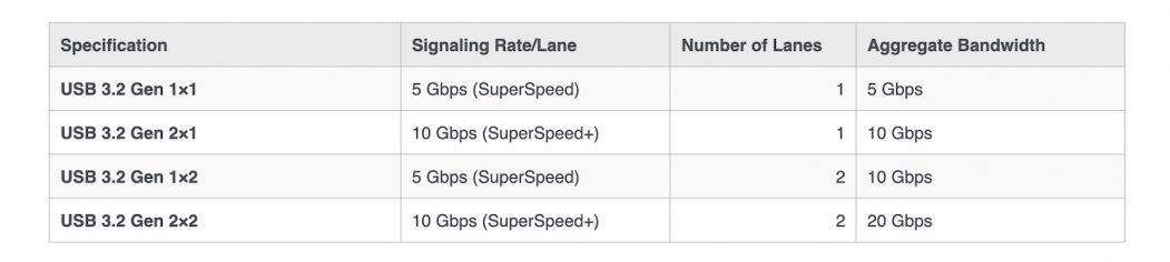 USB Port Types and Speeds Compared