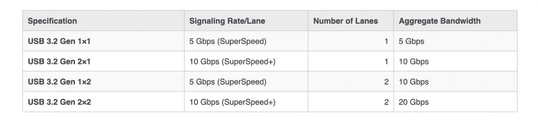Port Types Speeds Compared 2023